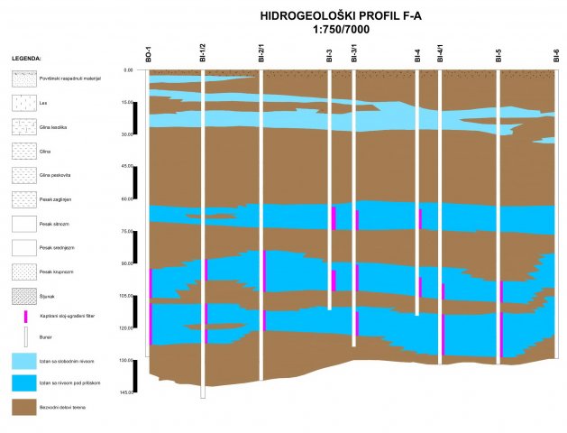 Hidrogeološki profil bunara